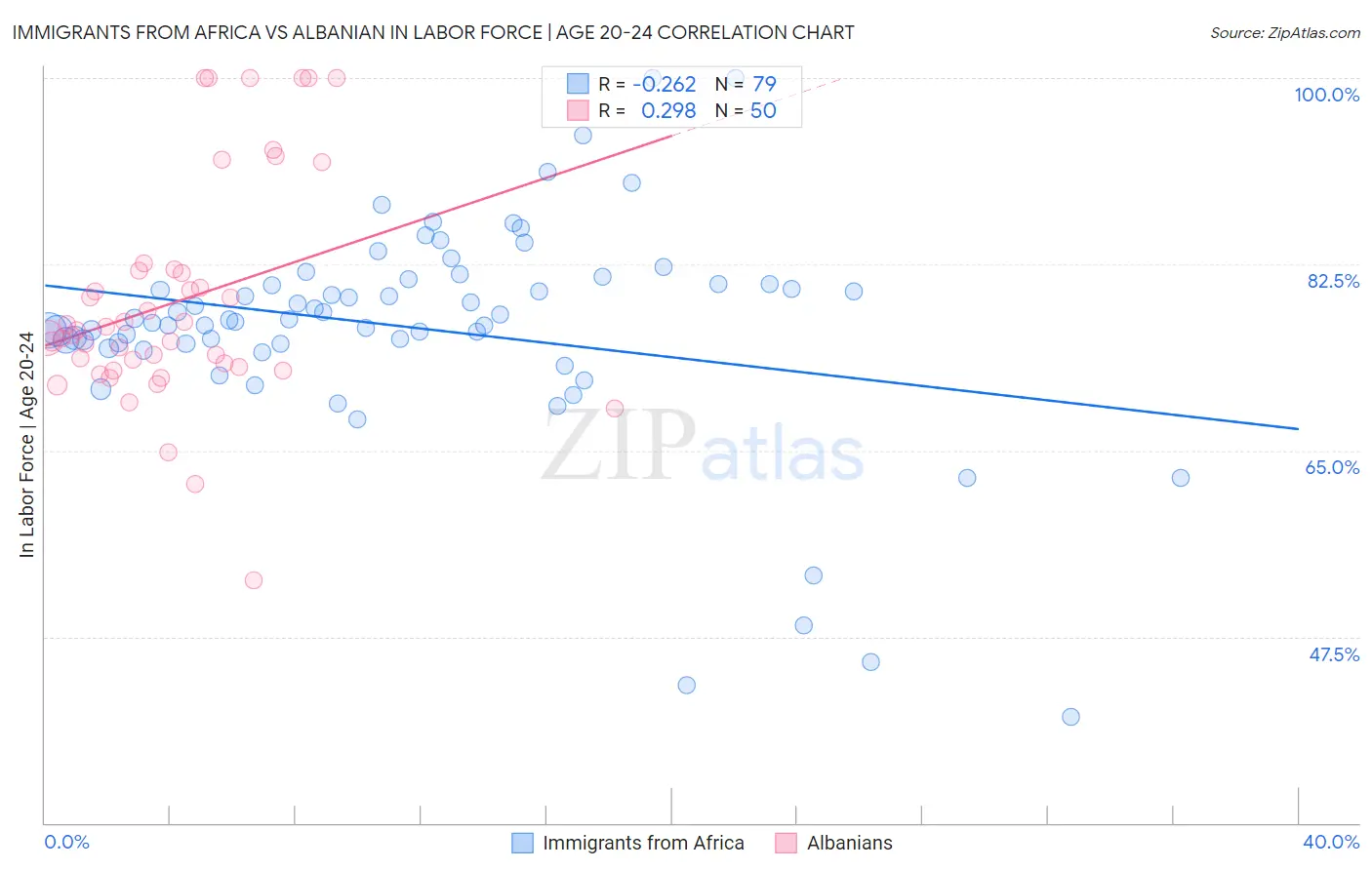 Immigrants from Africa vs Albanian In Labor Force | Age 20-24