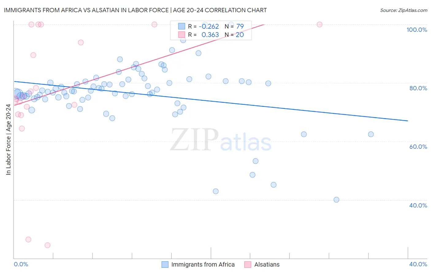 Immigrants from Africa vs Alsatian In Labor Force | Age 20-24