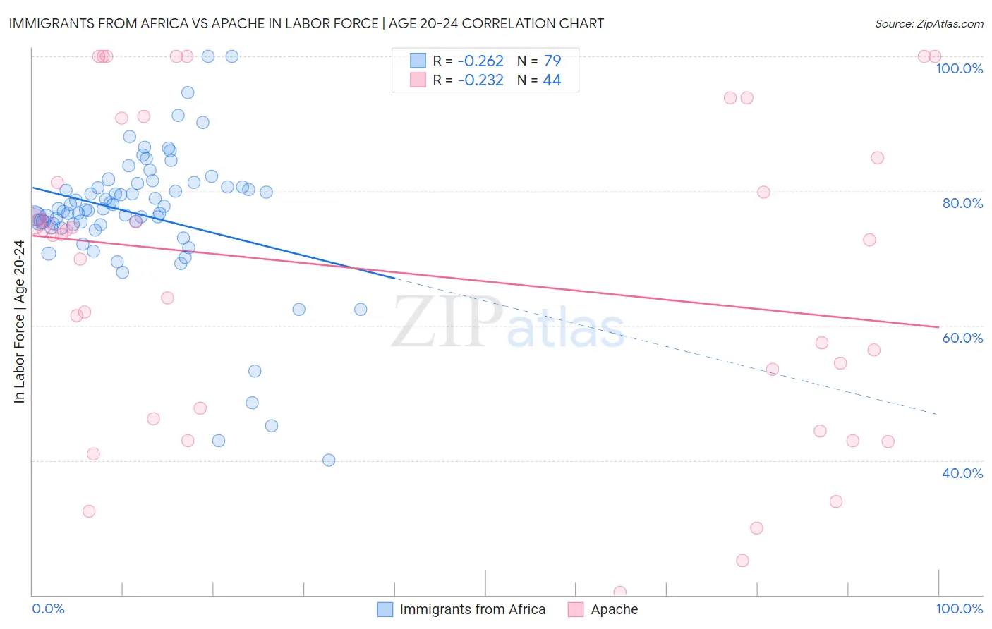 Immigrants from Africa vs Apache In Labor Force | Age 20-24