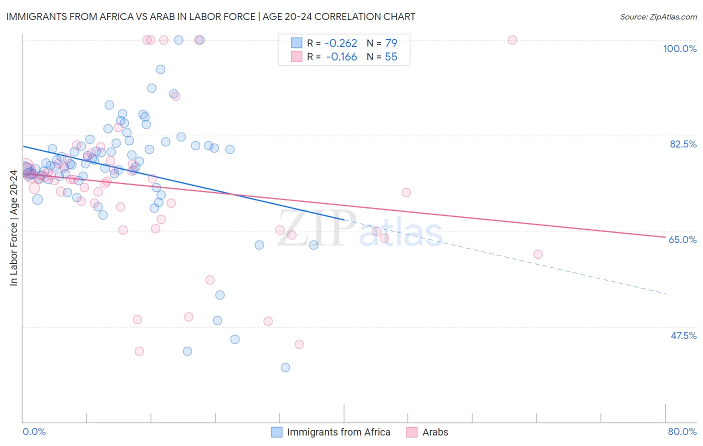 Immigrants from Africa vs Arab In Labor Force | Age 20-24