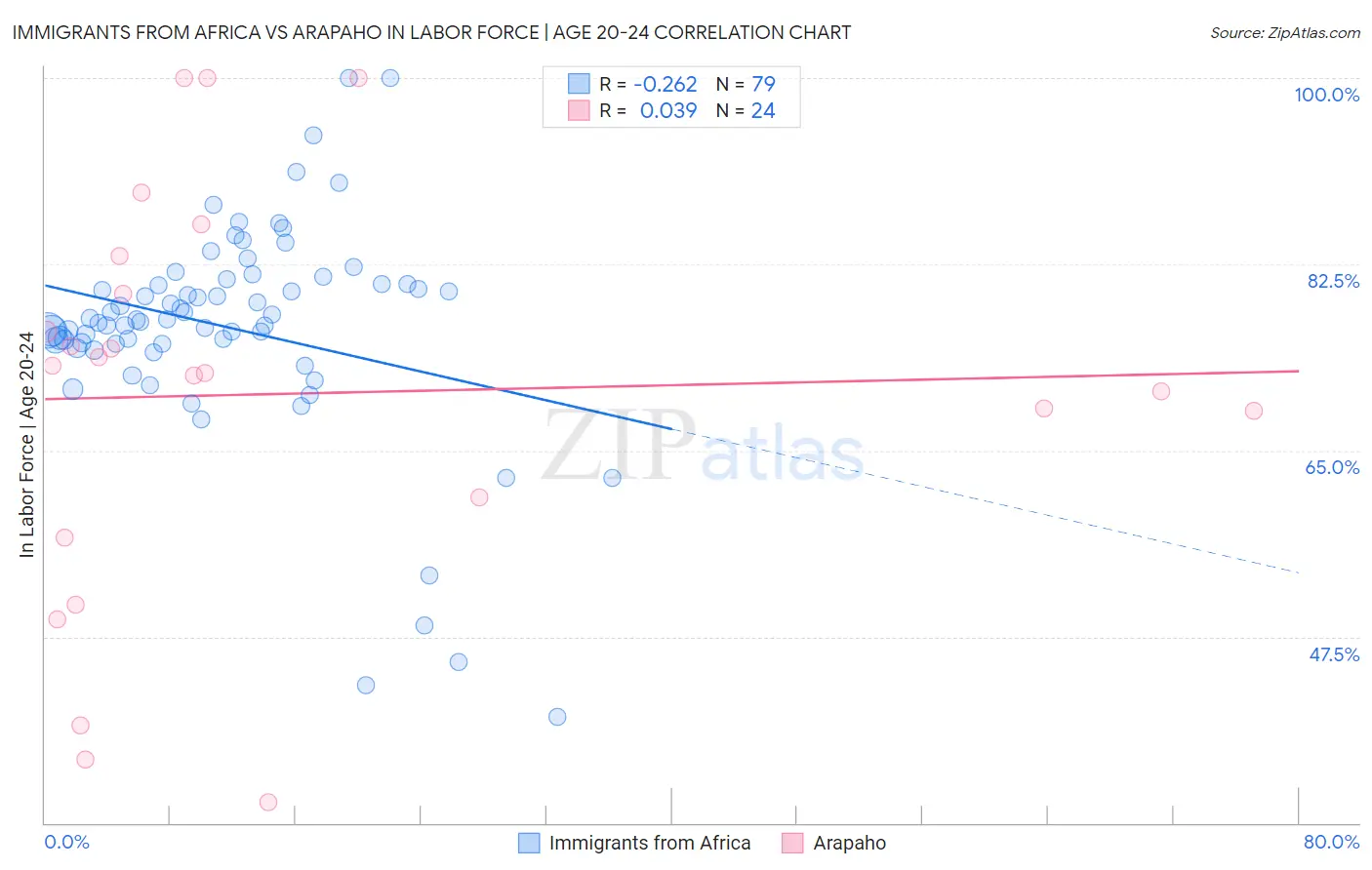Immigrants from Africa vs Arapaho In Labor Force | Age 20-24