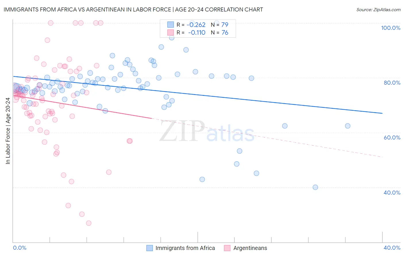Immigrants from Africa vs Argentinean In Labor Force | Age 20-24
