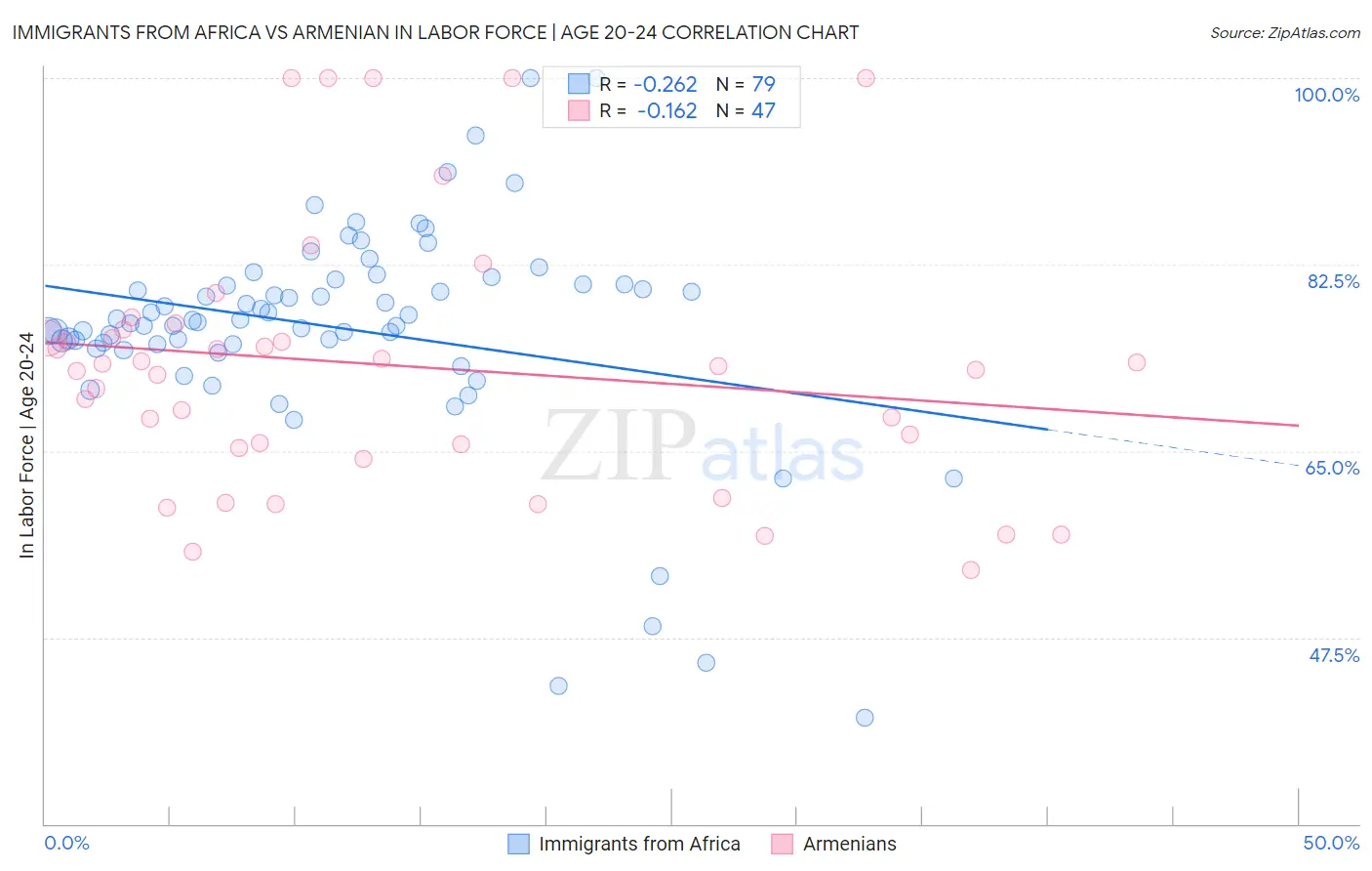 Immigrants from Africa vs Armenian In Labor Force | Age 20-24