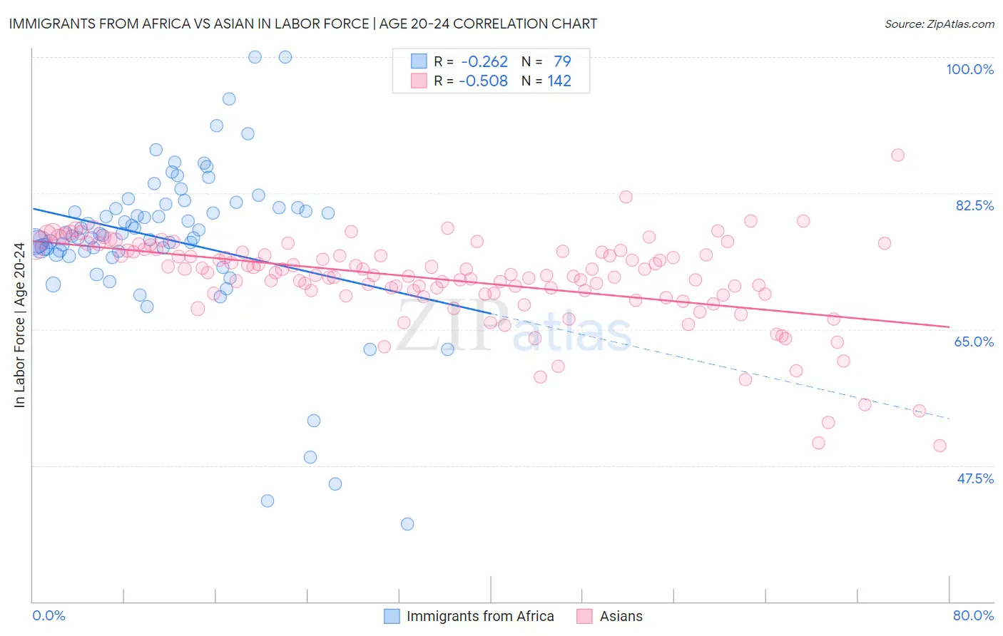 Immigrants from Africa vs Asian In Labor Force | Age 20-24