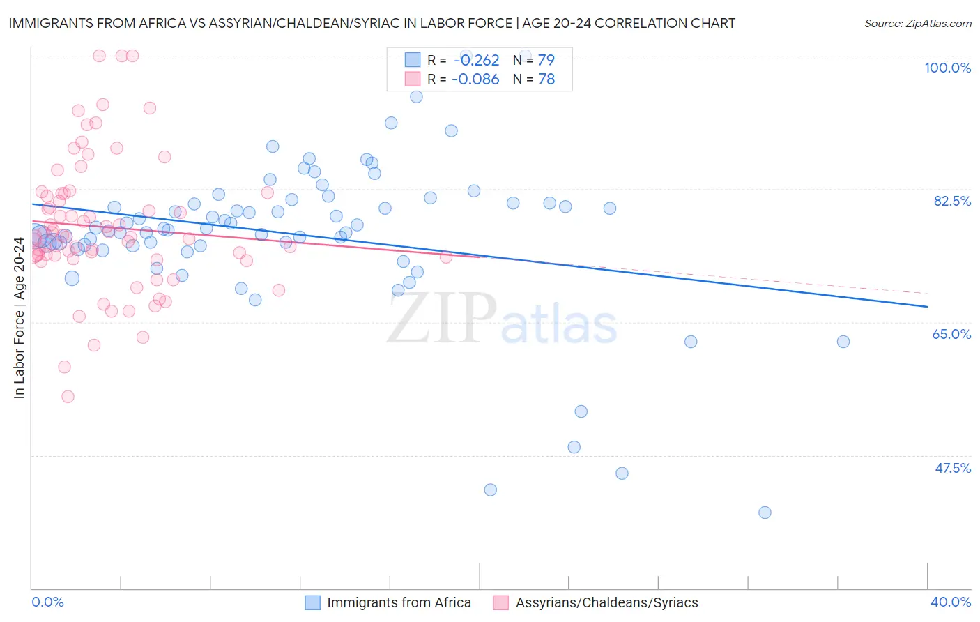 Immigrants from Africa vs Assyrian/Chaldean/Syriac In Labor Force | Age 20-24