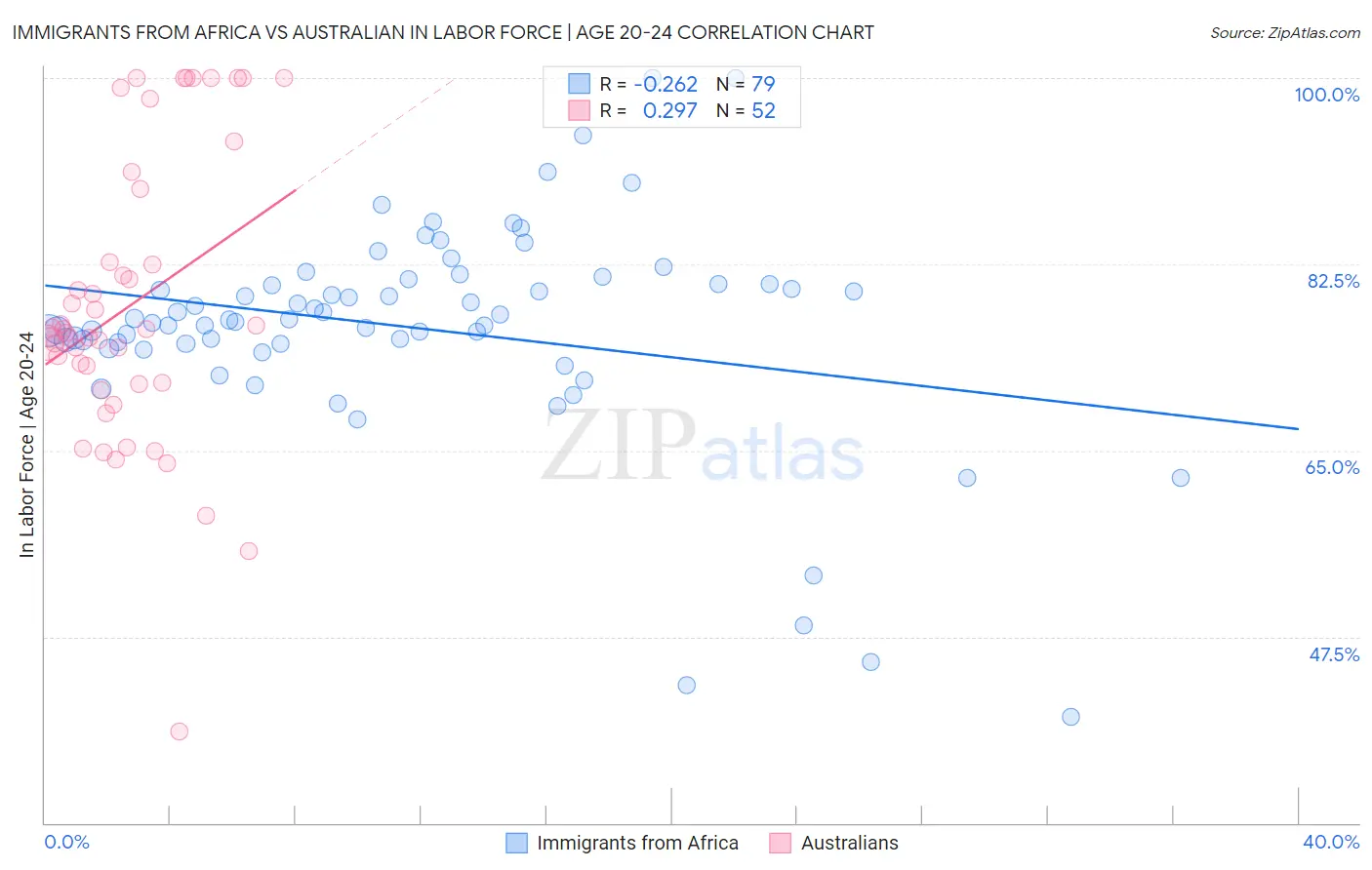 Immigrants from Africa vs Australian In Labor Force | Age 20-24