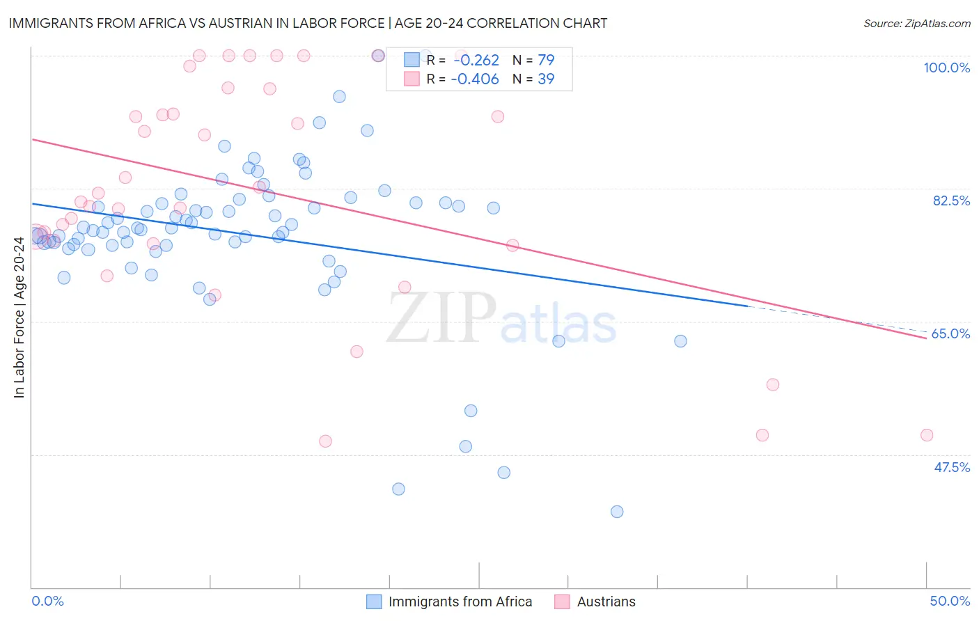 Immigrants from Africa vs Austrian In Labor Force | Age 20-24