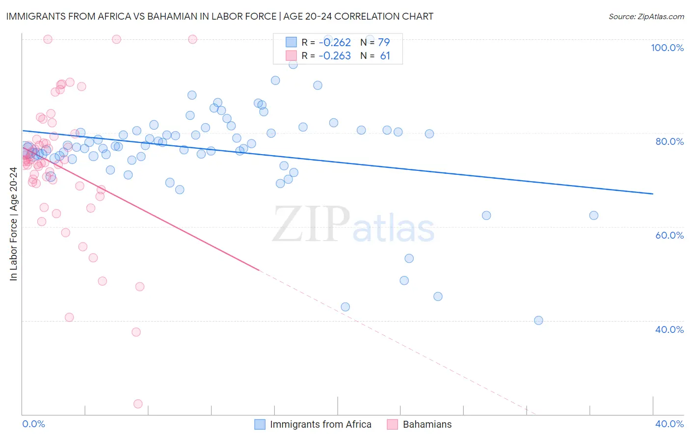 Immigrants from Africa vs Bahamian In Labor Force | Age 20-24
