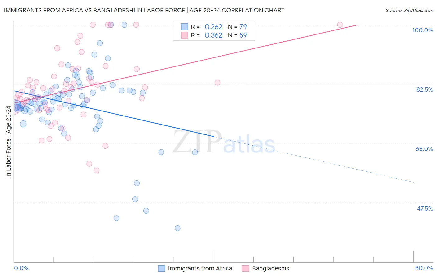 Immigrants from Africa vs Bangladeshi In Labor Force | Age 20-24