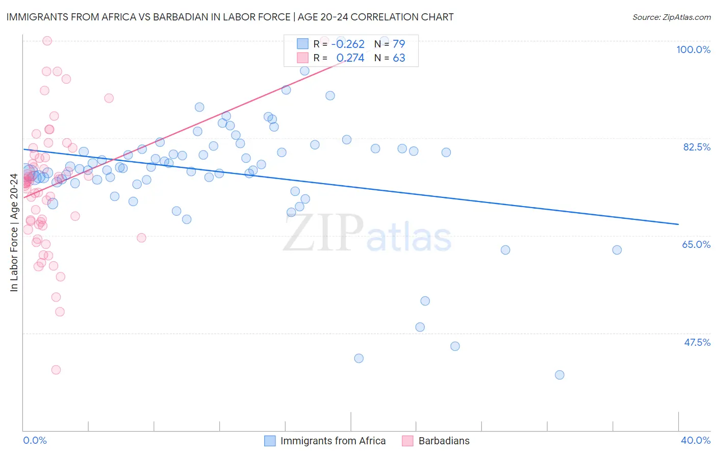 Immigrants from Africa vs Barbadian In Labor Force | Age 20-24