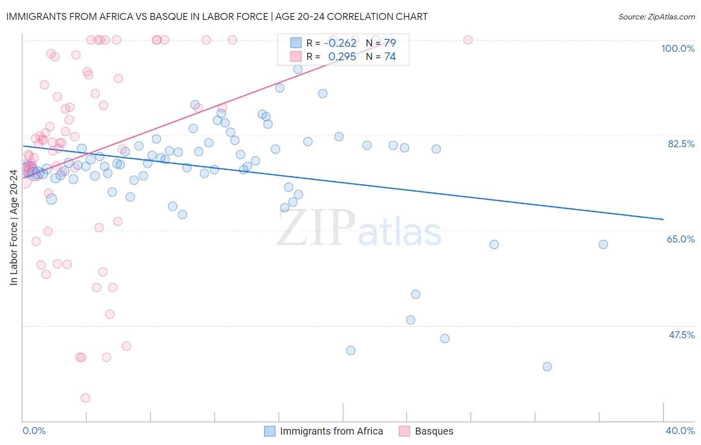 Immigrants from Africa vs Basque In Labor Force | Age 20-24