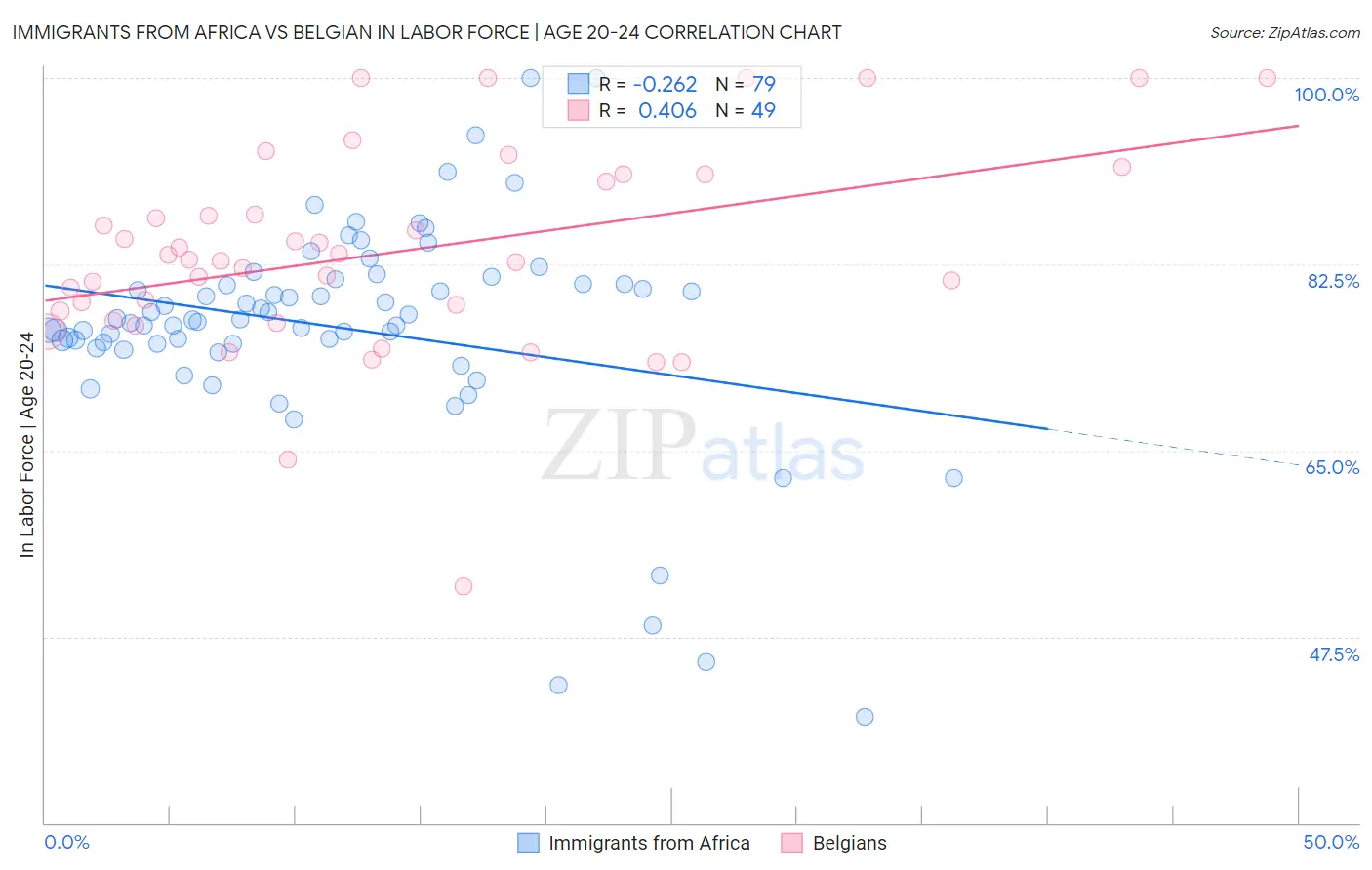 Immigrants from Africa vs Belgian In Labor Force | Age 20-24
