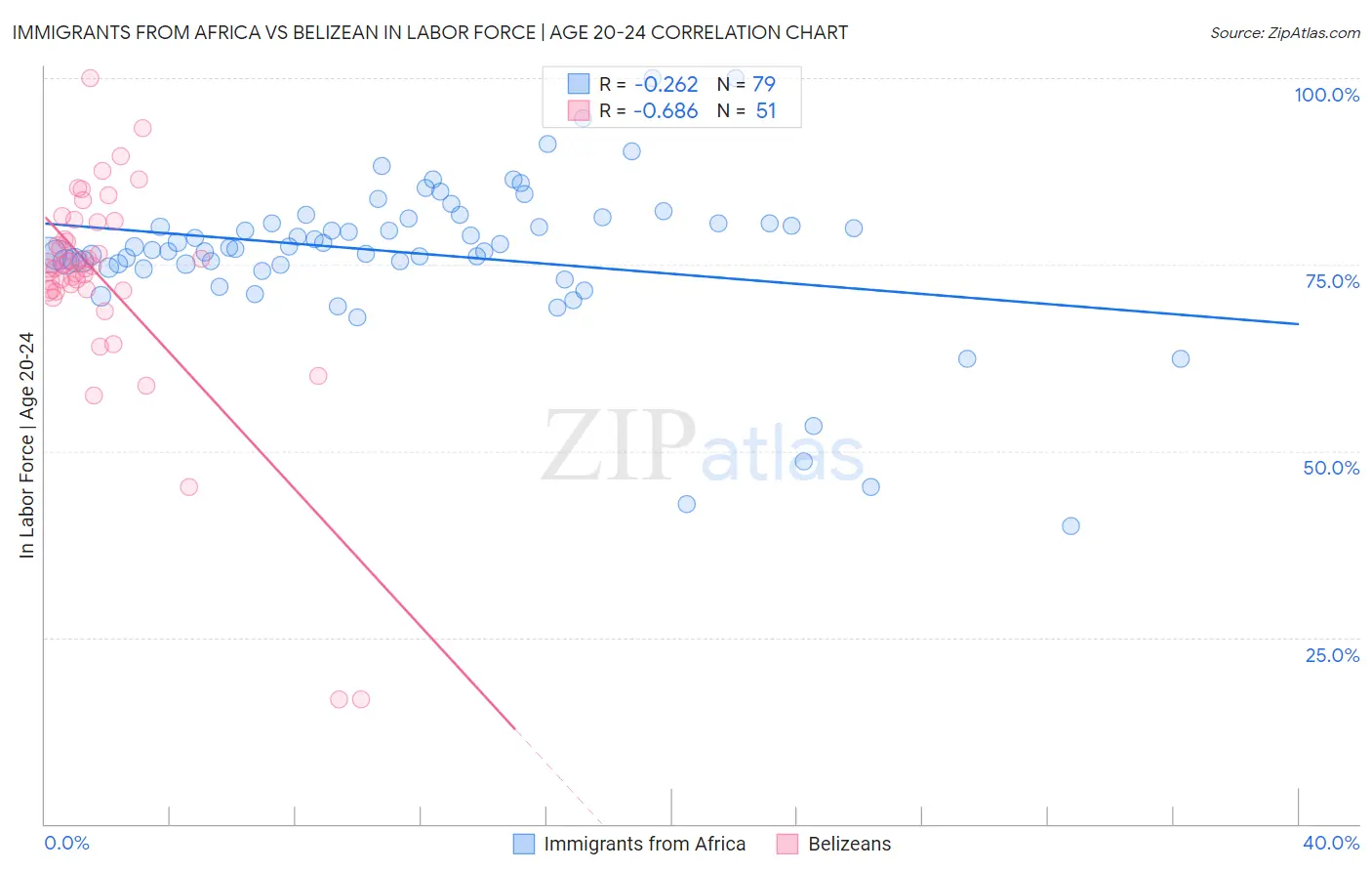 Immigrants from Africa vs Belizean In Labor Force | Age 20-24