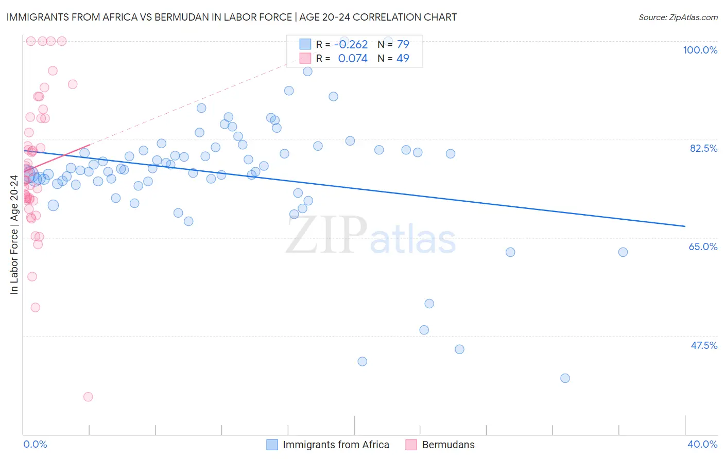 Immigrants from Africa vs Bermudan In Labor Force | Age 20-24