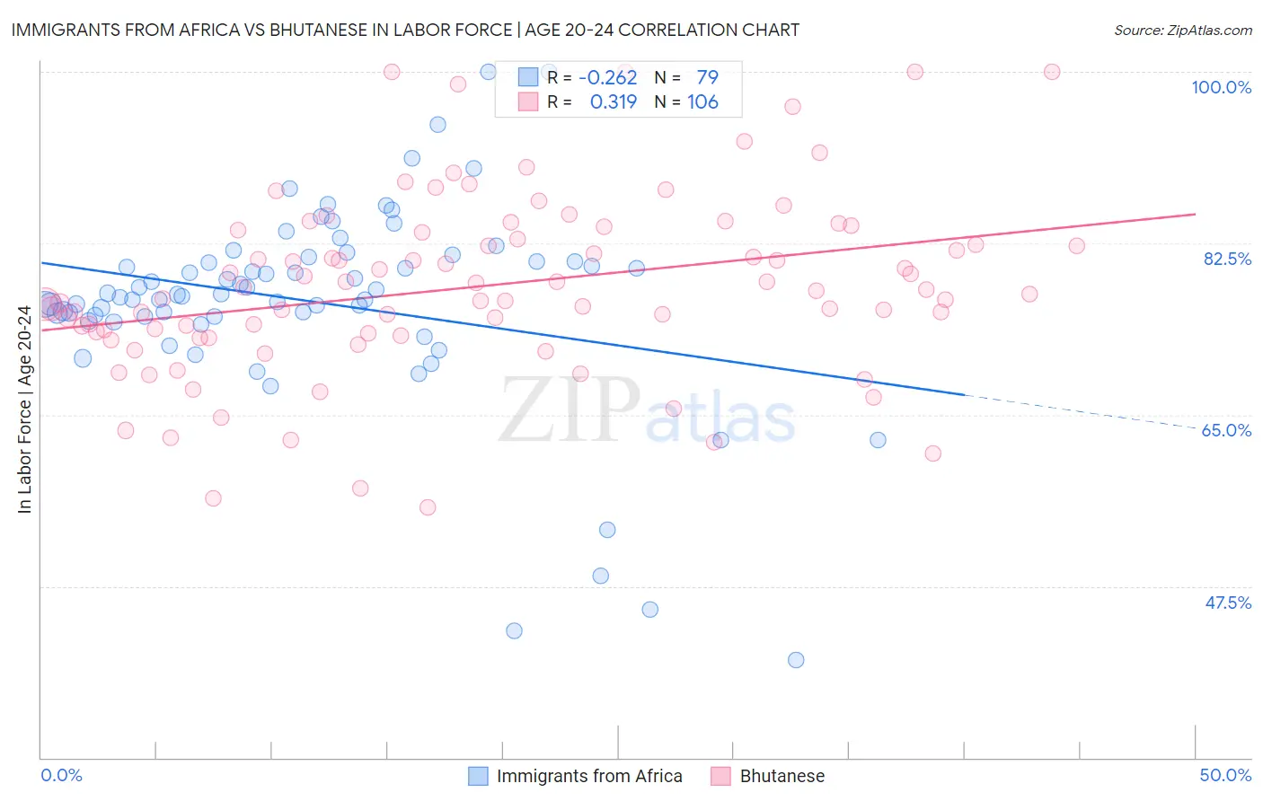 Immigrants from Africa vs Bhutanese In Labor Force | Age 20-24