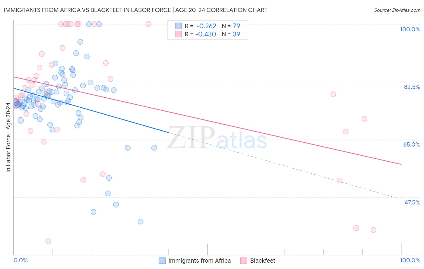 Immigrants from Africa vs Blackfeet In Labor Force | Age 20-24