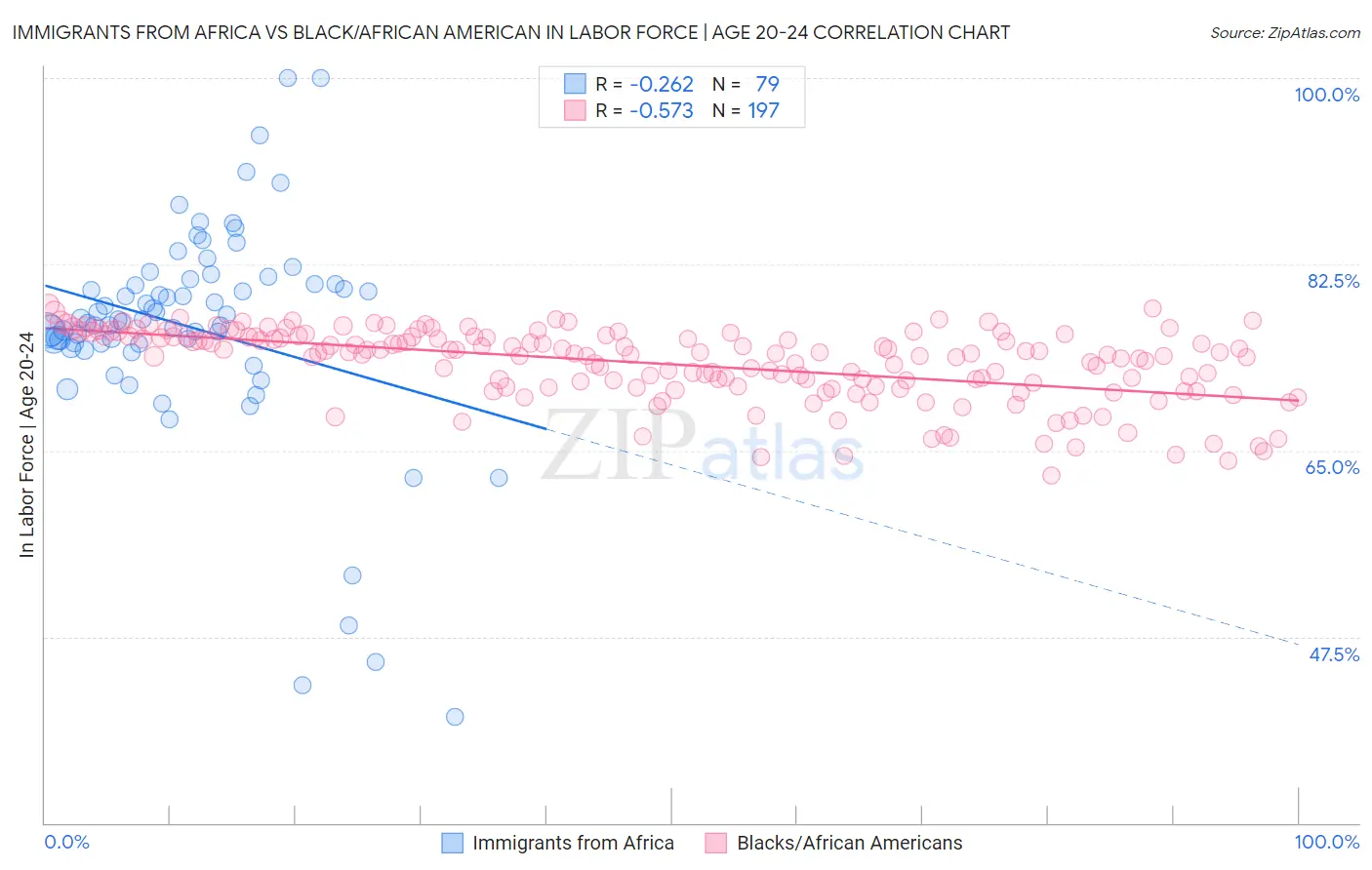 Immigrants from Africa vs Black/African American In Labor Force | Age 20-24