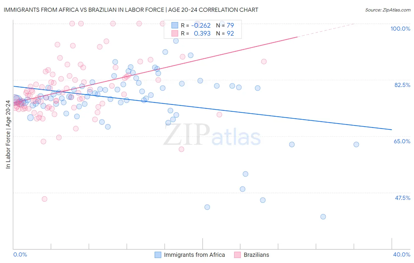 Immigrants from Africa vs Brazilian In Labor Force | Age 20-24