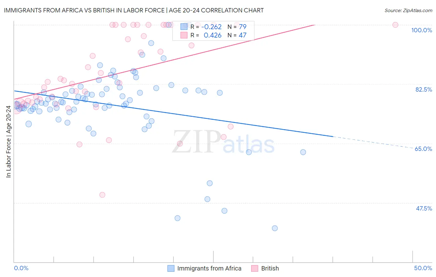 Immigrants from Africa vs British In Labor Force | Age 20-24