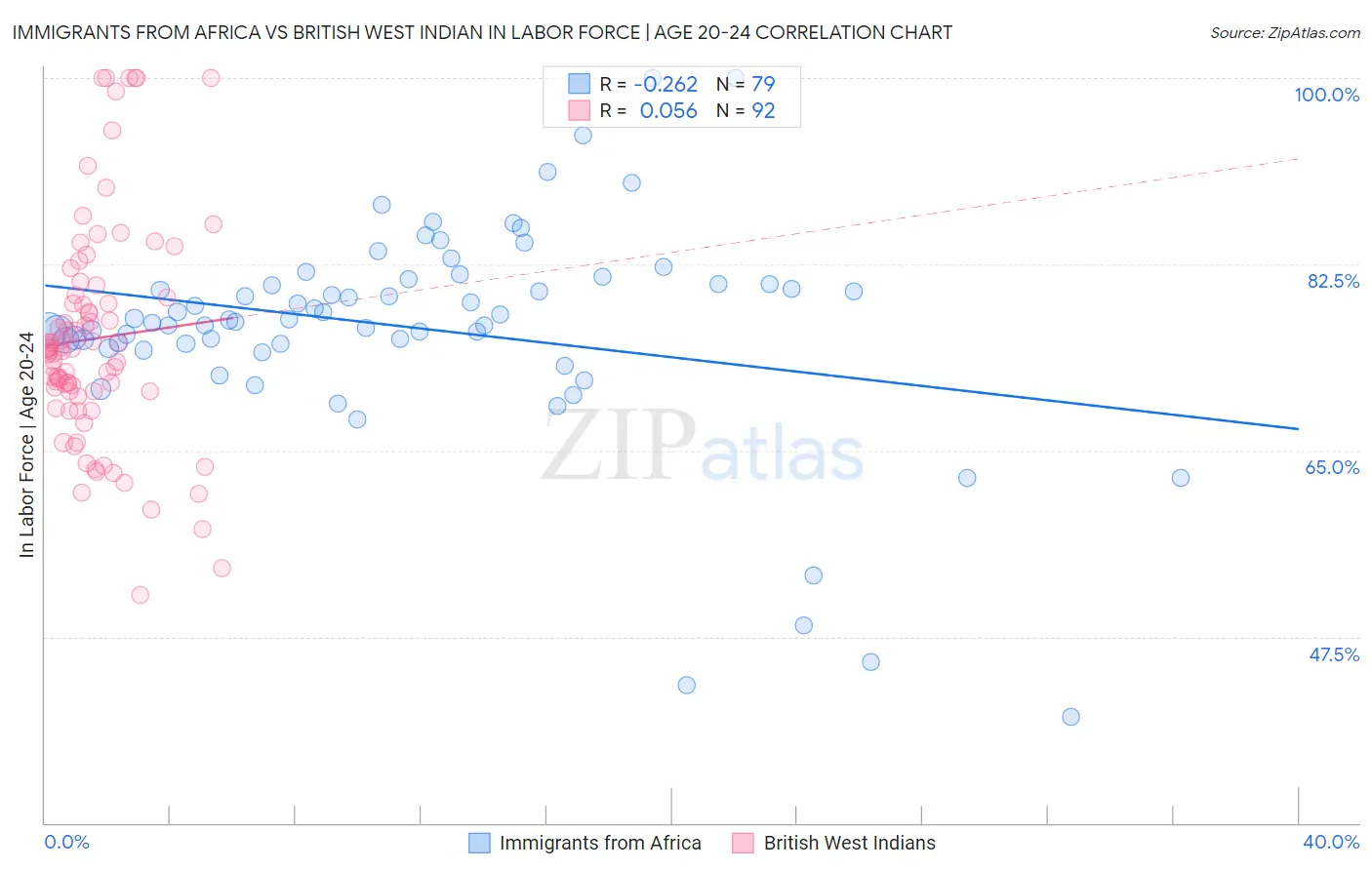 Immigrants from Africa vs British West Indian In Labor Force | Age 20-24
