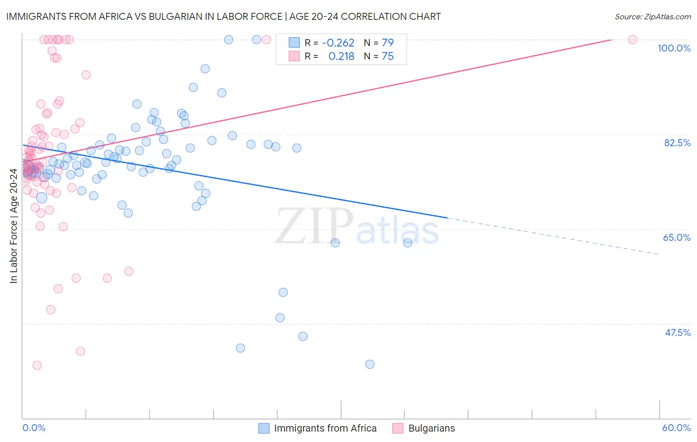 Immigrants from Africa vs Bulgarian In Labor Force | Age 20-24