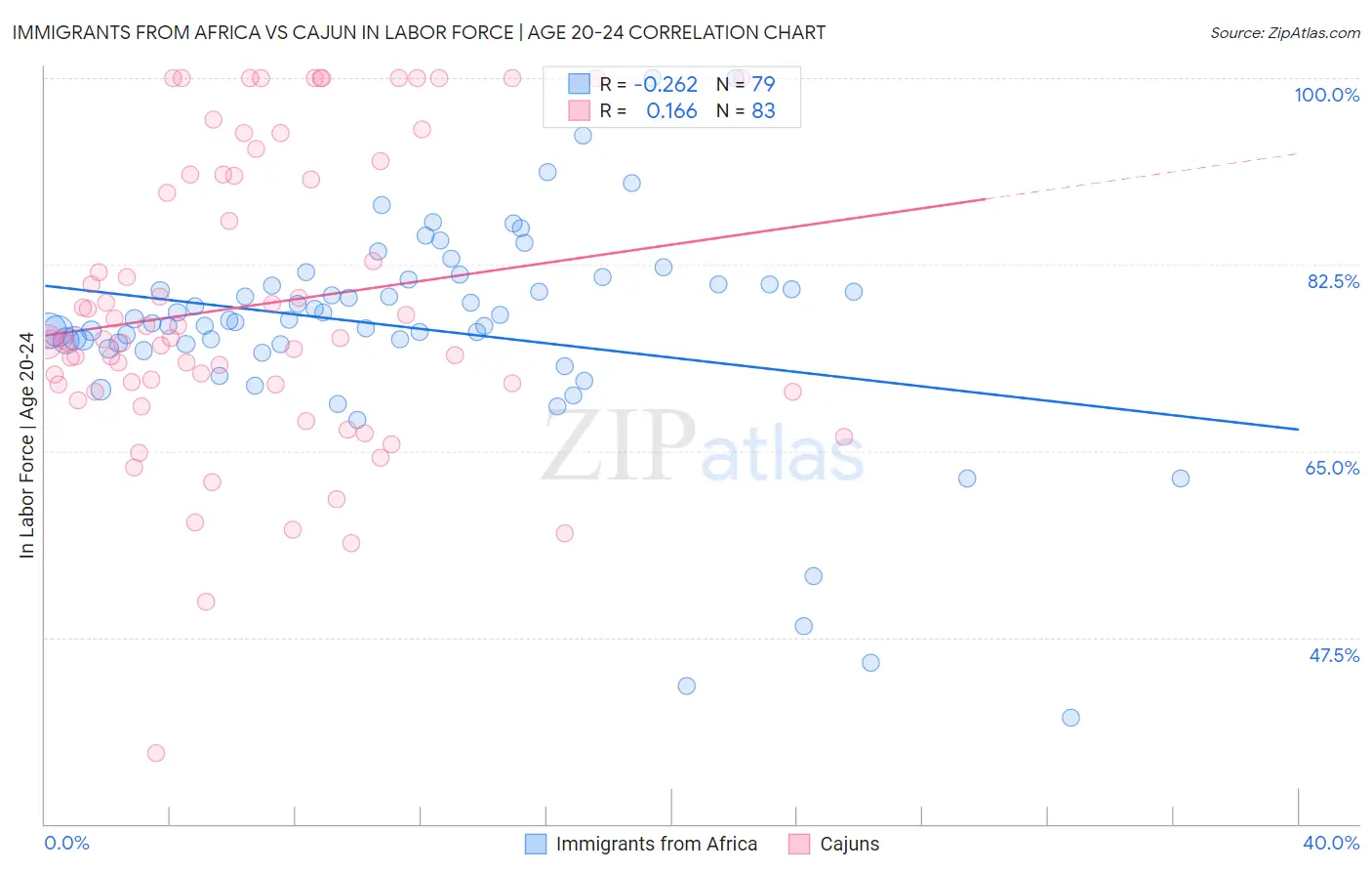 Immigrants from Africa vs Cajun In Labor Force | Age 20-24