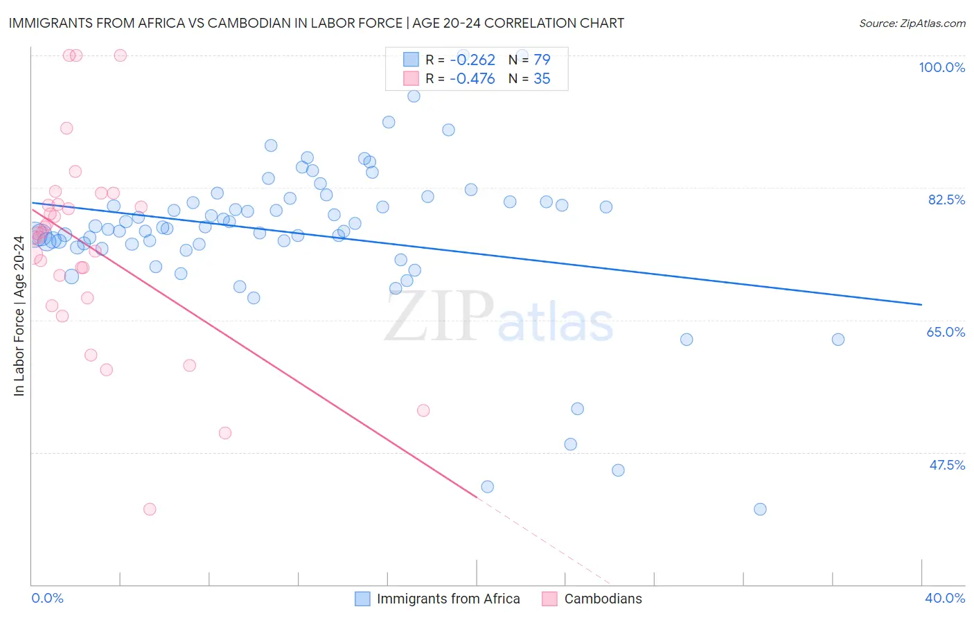 Immigrants from Africa vs Cambodian In Labor Force | Age 20-24