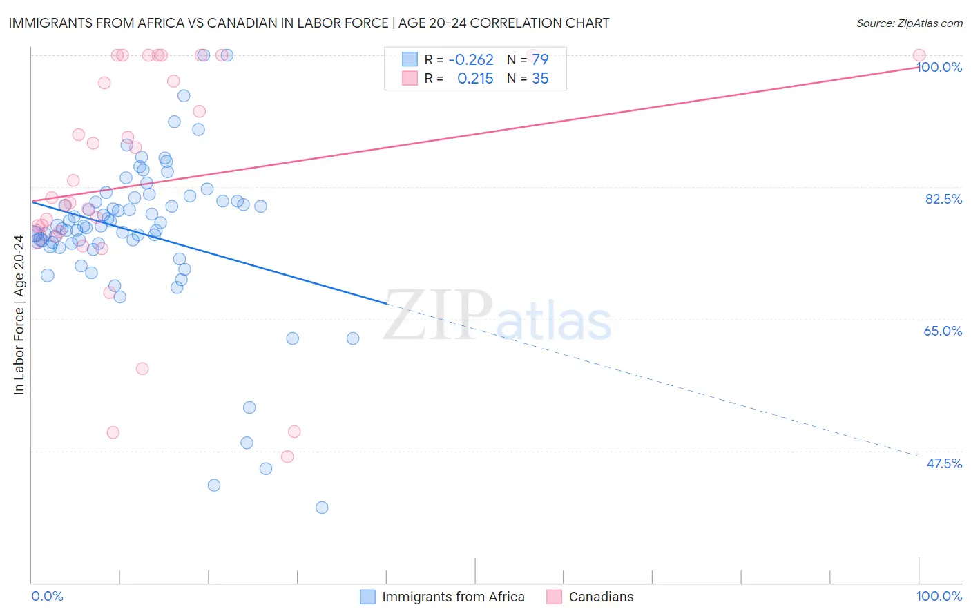 Immigrants from Africa vs Canadian In Labor Force | Age 20-24