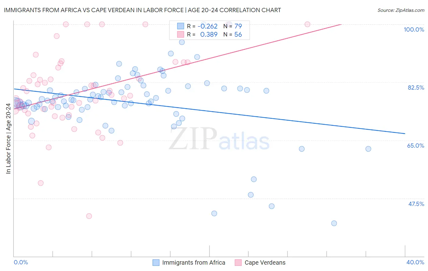 Immigrants from Africa vs Cape Verdean In Labor Force | Age 20-24