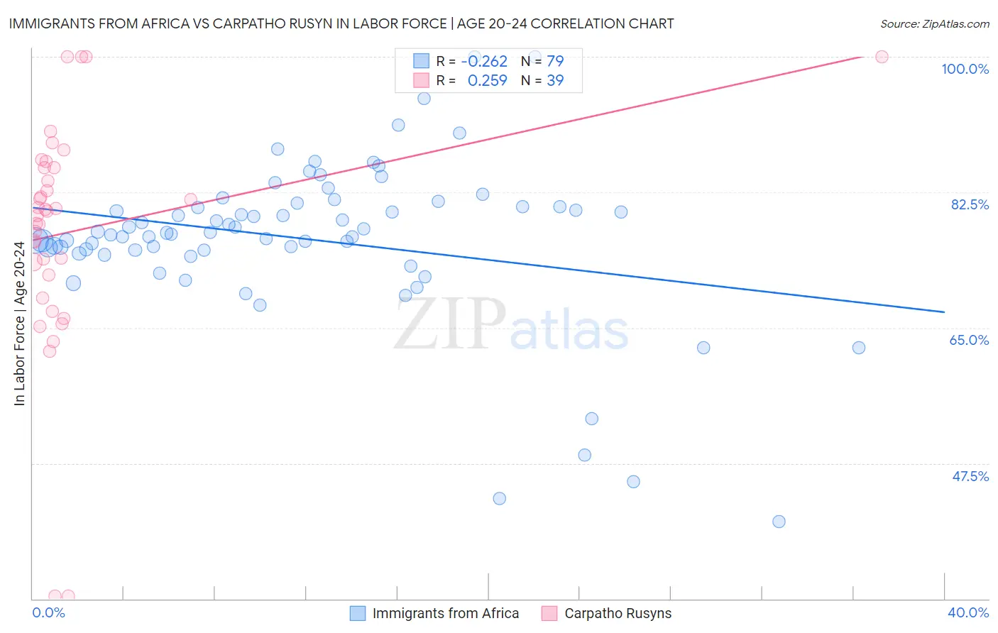 Immigrants from Africa vs Carpatho Rusyn In Labor Force | Age 20-24