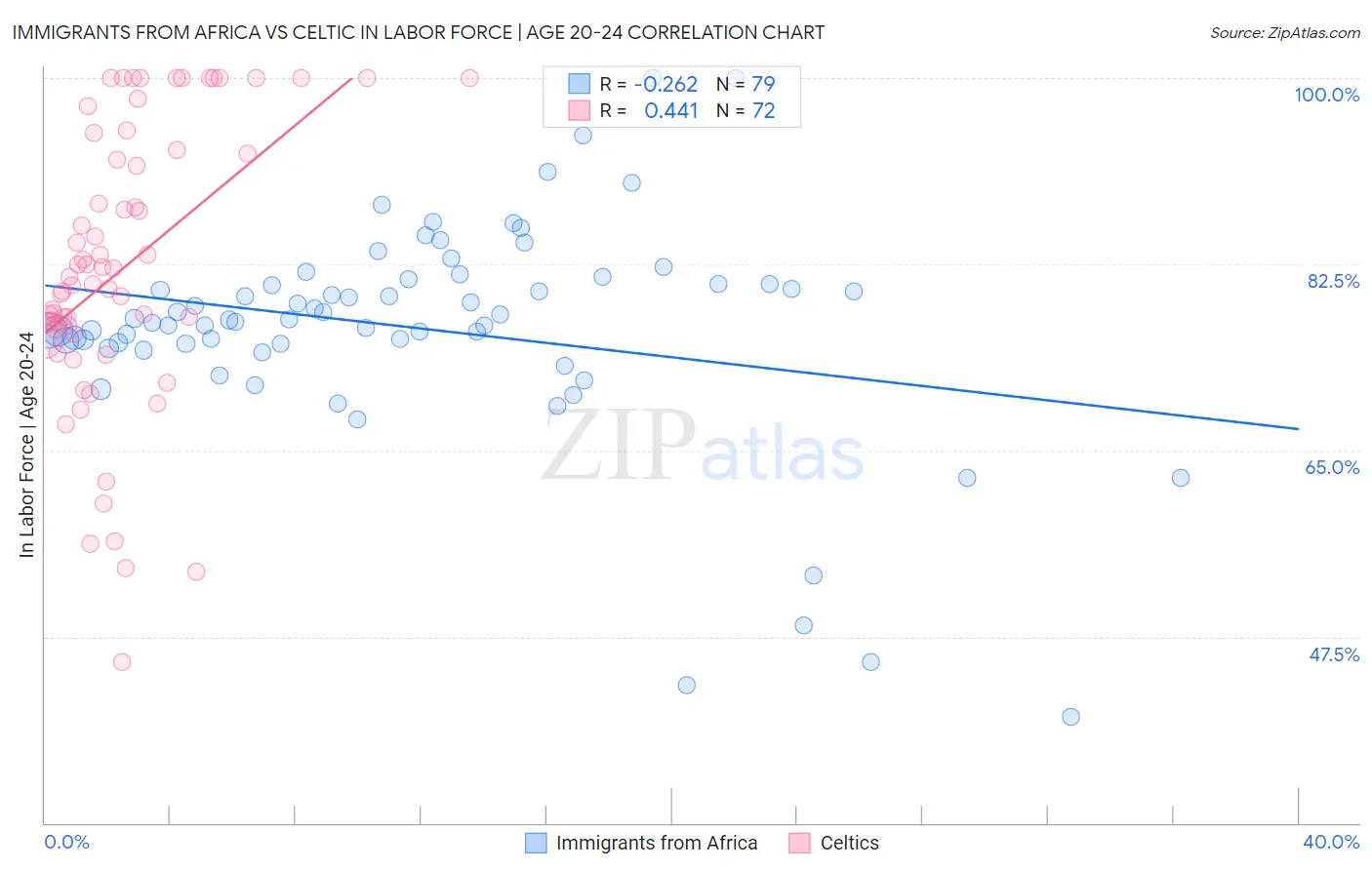 Immigrants from Africa vs Celtic In Labor Force | Age 20-24