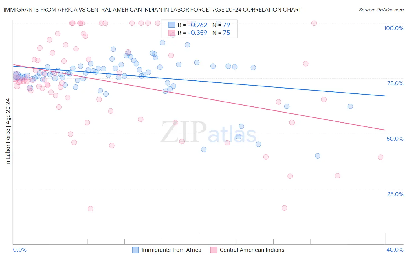 Immigrants from Africa vs Central American Indian In Labor Force | Age 20-24