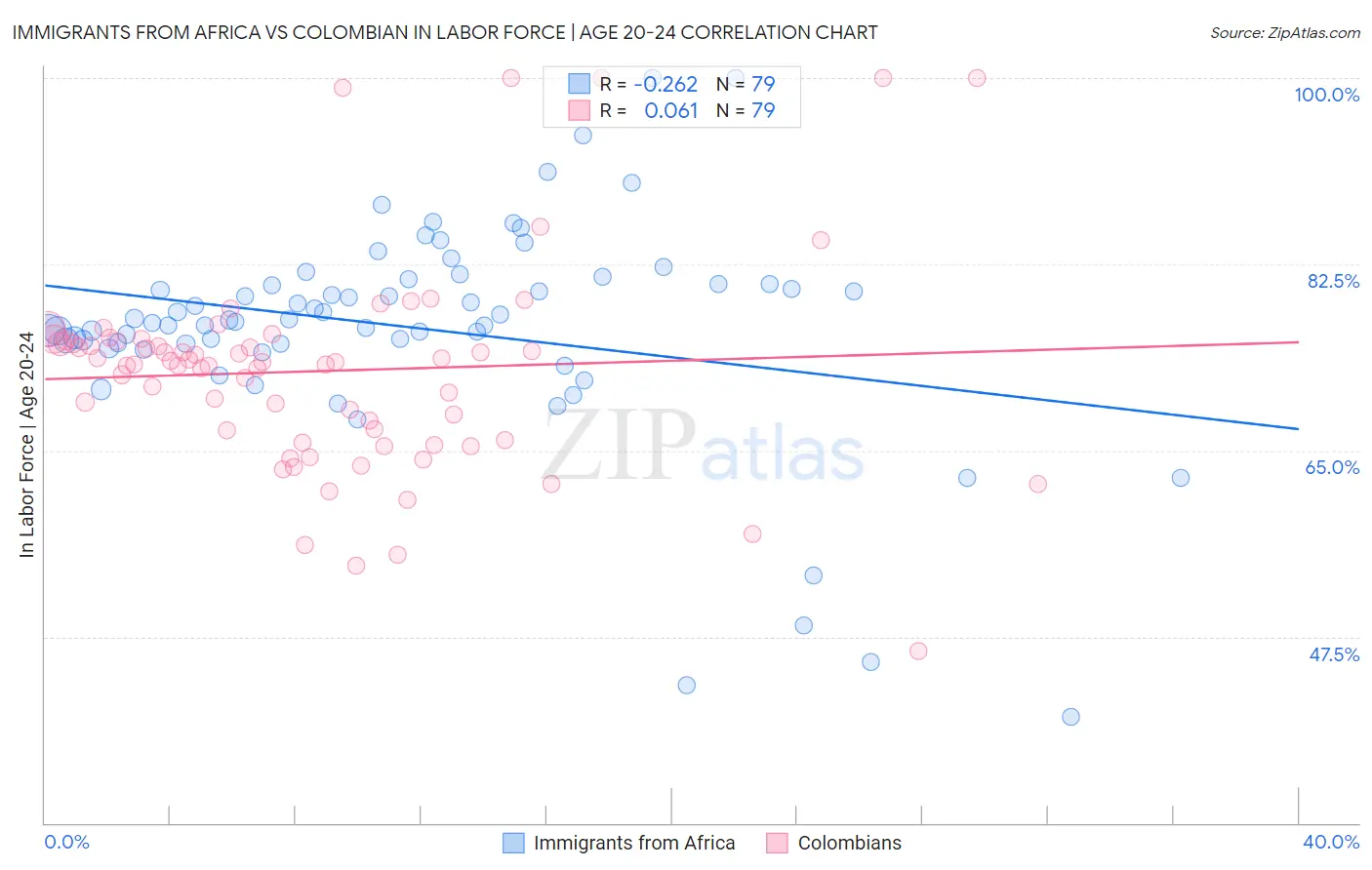 Immigrants from Africa vs Colombian In Labor Force | Age 20-24