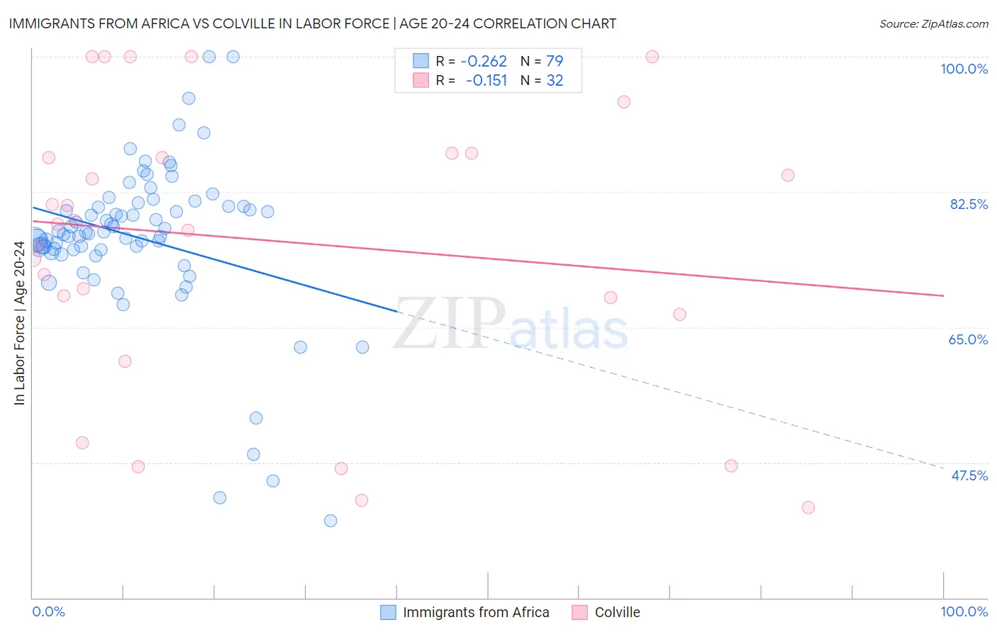Immigrants from Africa vs Colville In Labor Force | Age 20-24