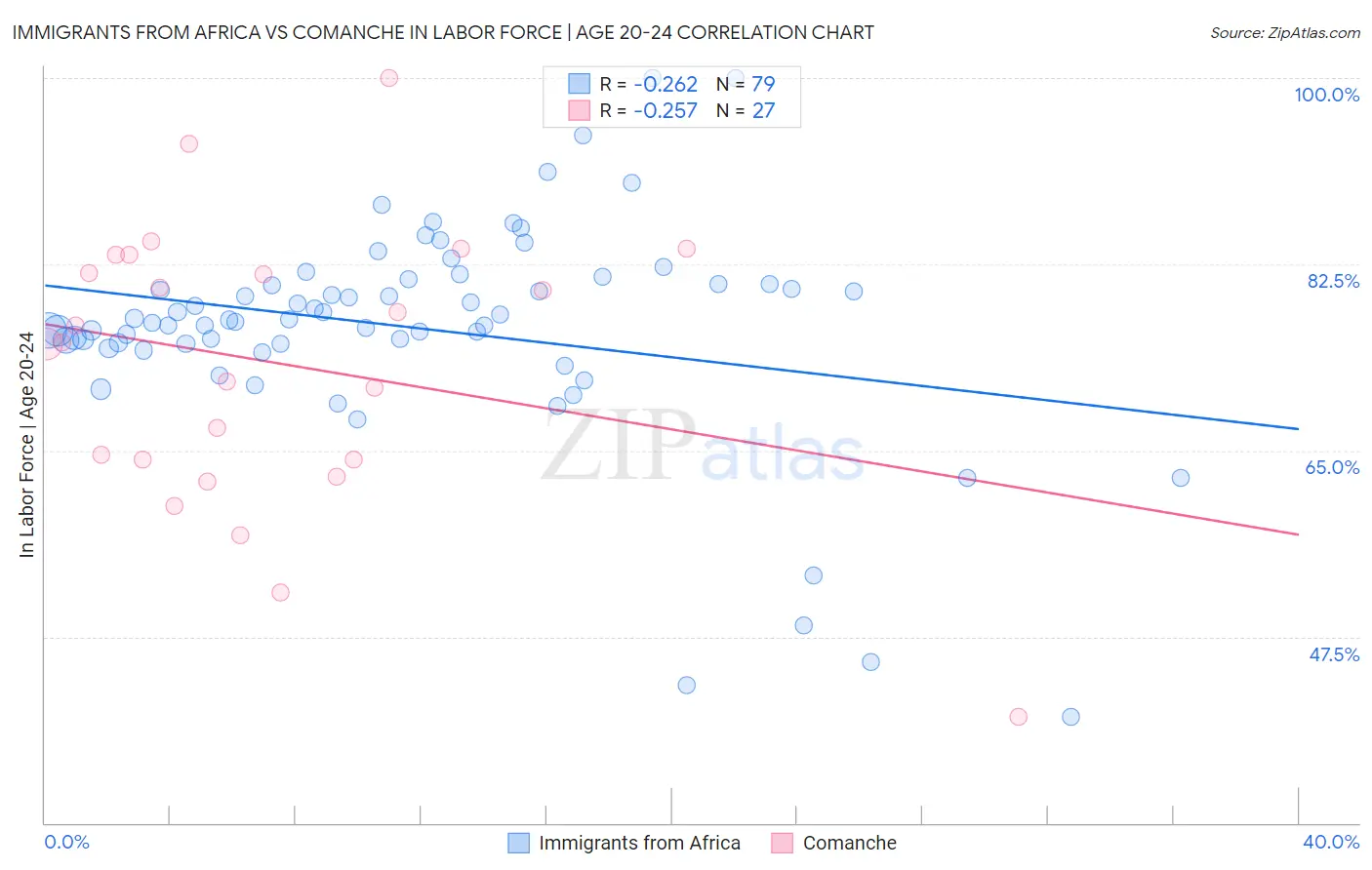 Immigrants from Africa vs Comanche In Labor Force | Age 20-24