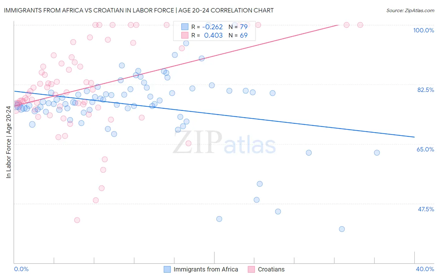 Immigrants from Africa vs Croatian In Labor Force | Age 20-24