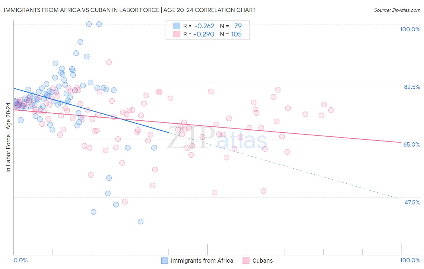 Immigrants from Africa vs Cuban In Labor Force | Age 20-24