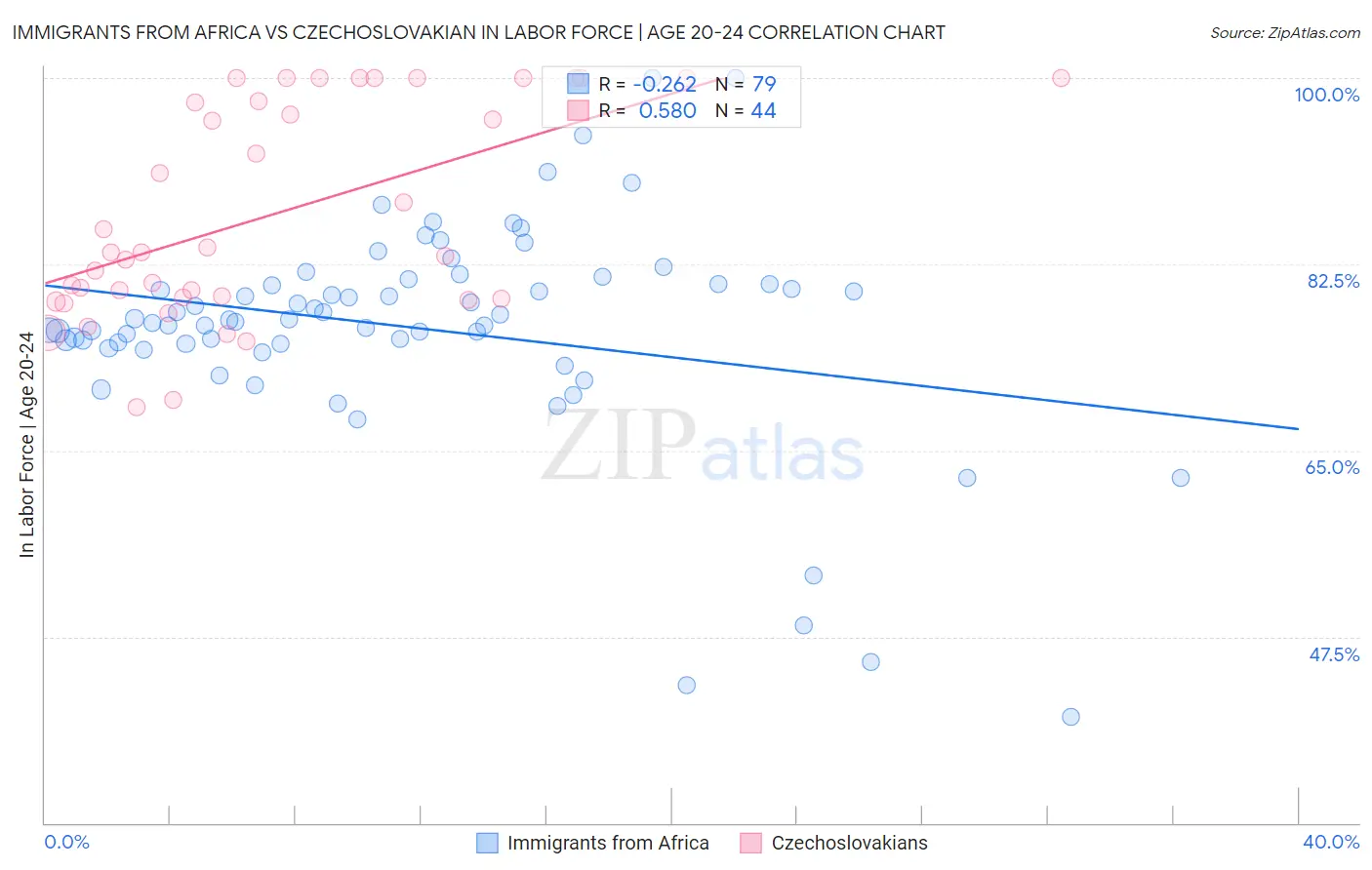 Immigrants from Africa vs Czechoslovakian In Labor Force | Age 20-24