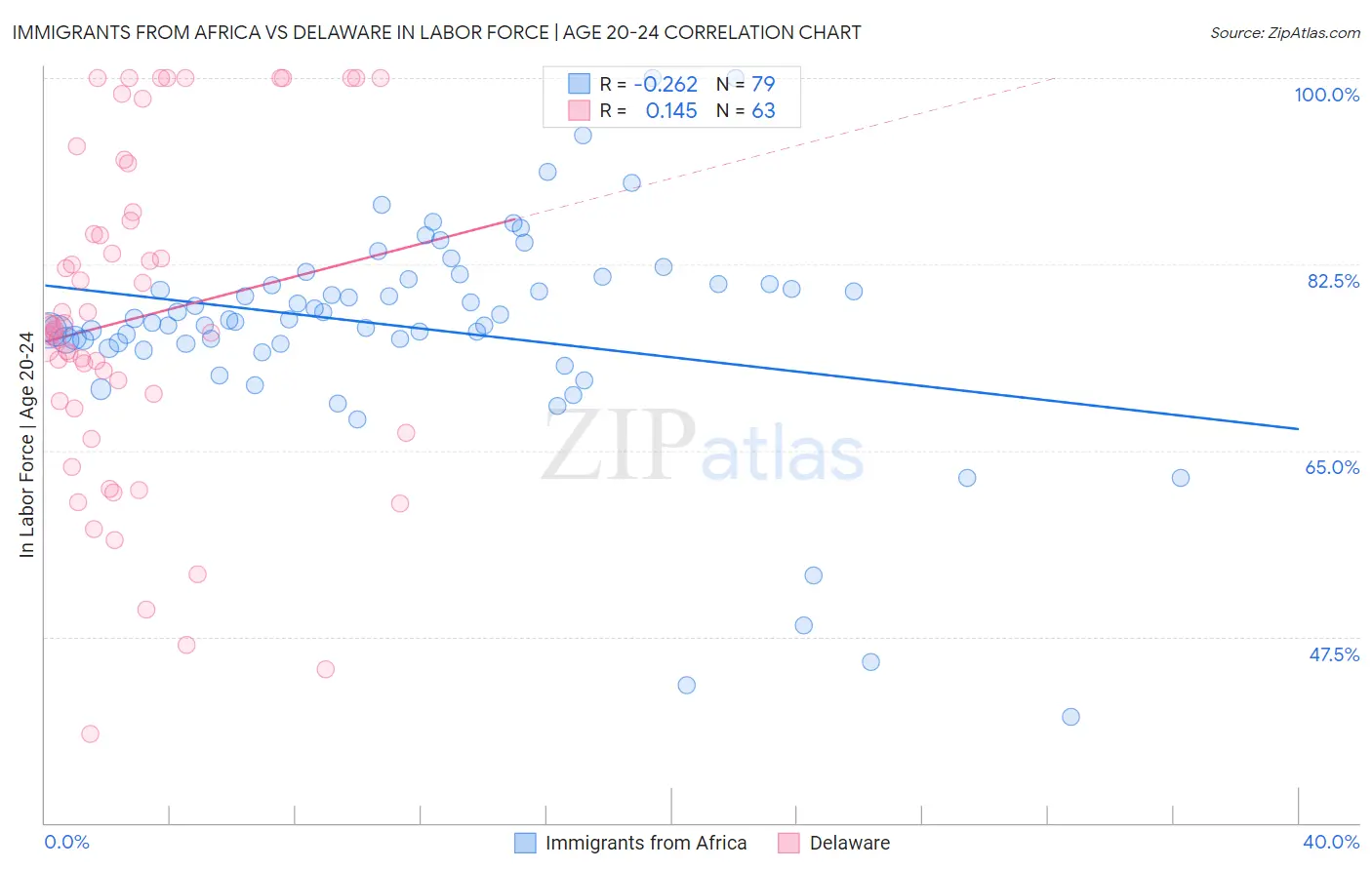 Immigrants from Africa vs Delaware In Labor Force | Age 20-24