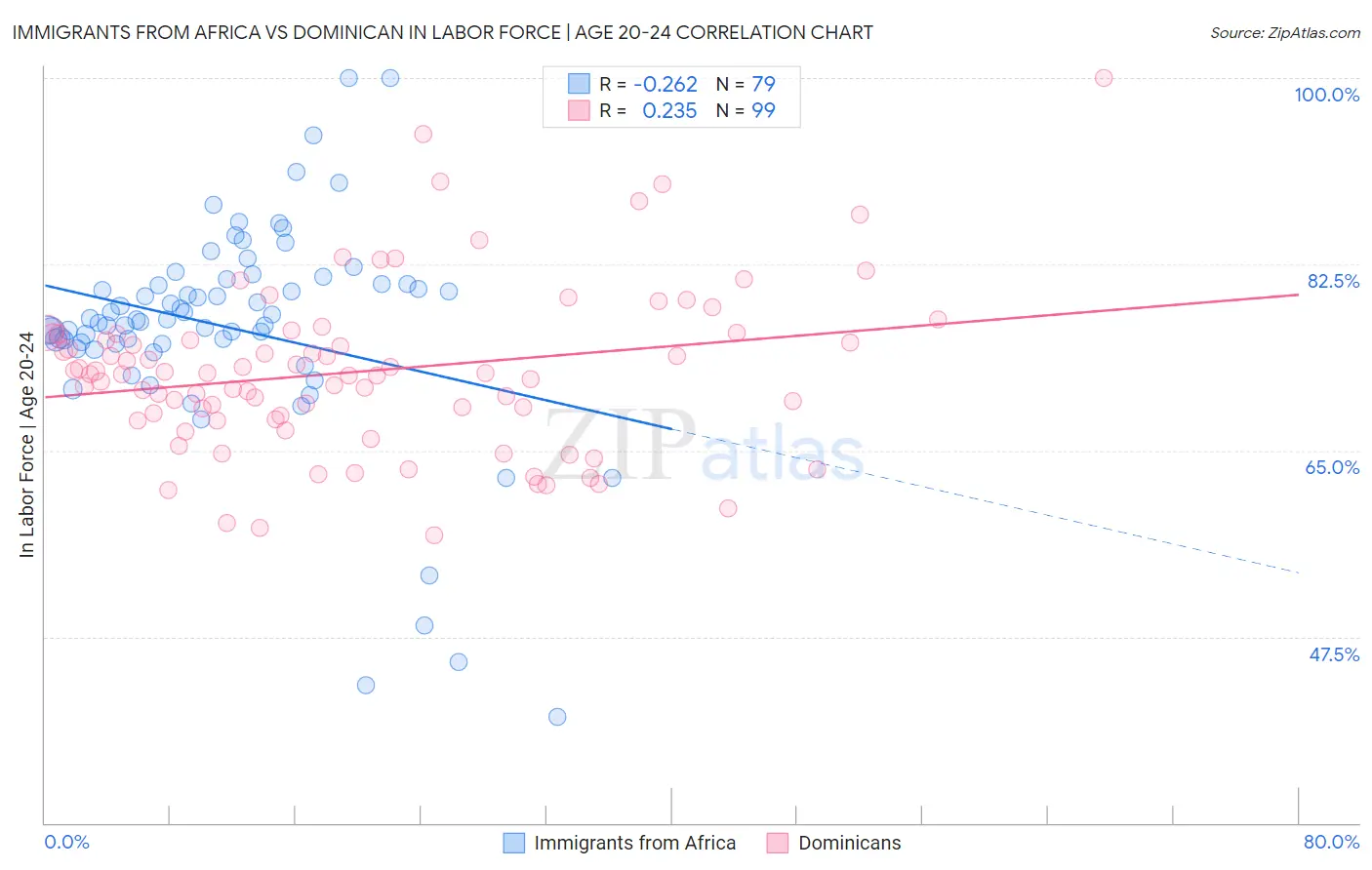 Immigrants from Africa vs Dominican In Labor Force | Age 20-24