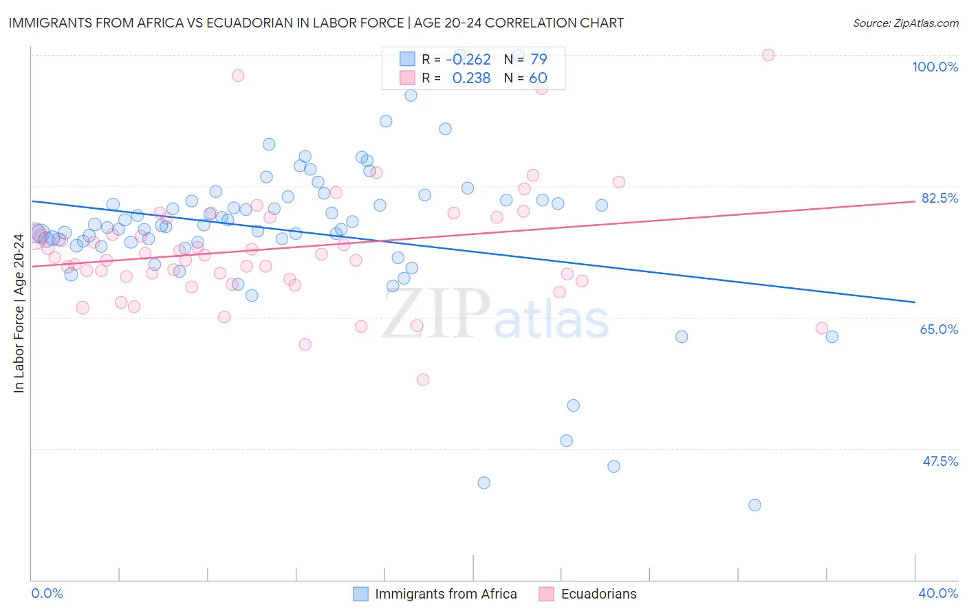 Immigrants from Africa vs Ecuadorian In Labor Force | Age 20-24