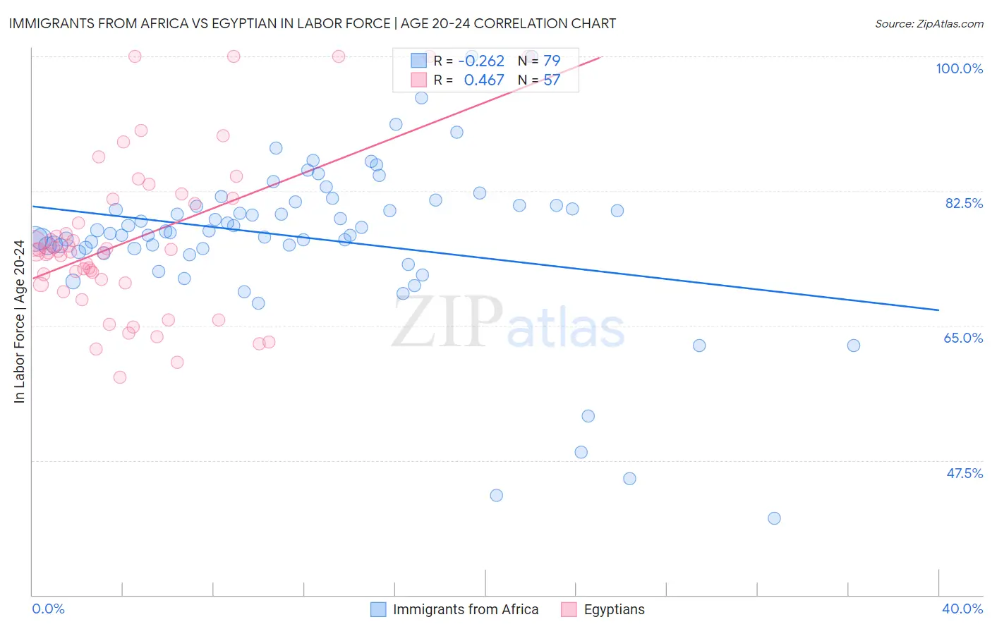 Immigrants from Africa vs Egyptian In Labor Force | Age 20-24