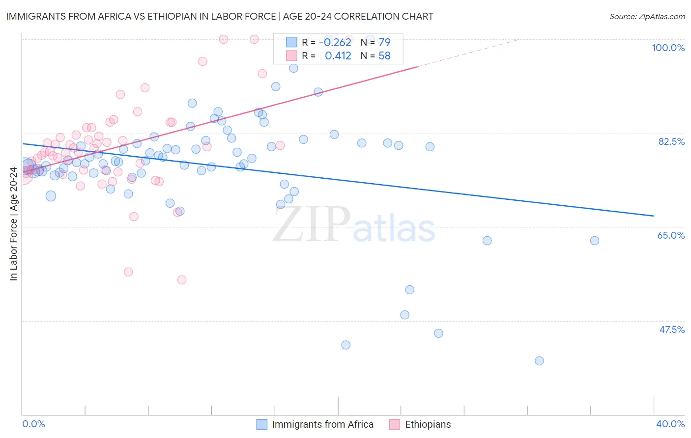 Immigrants from Africa vs Ethiopian In Labor Force | Age 20-24