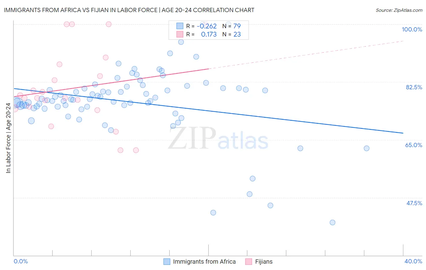 Immigrants from Africa vs Fijian In Labor Force | Age 20-24