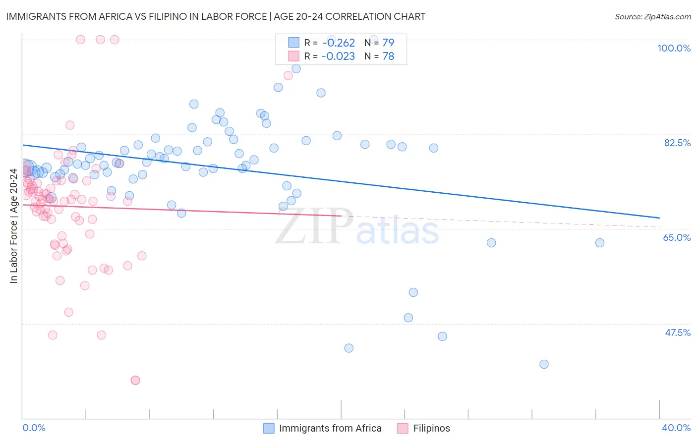 Immigrants from Africa vs Filipino In Labor Force | Age 20-24