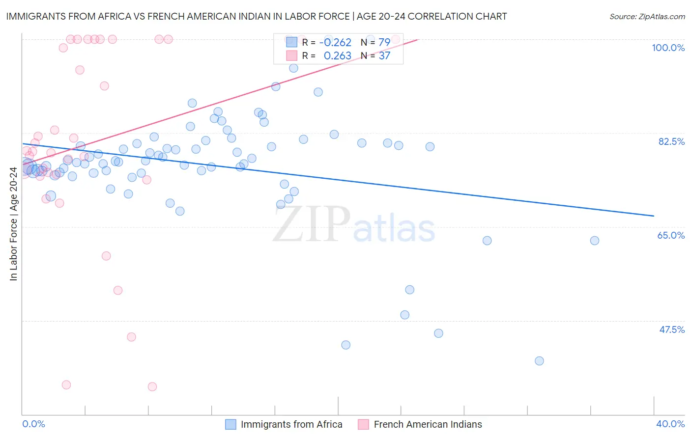 Immigrants from Africa vs French American Indian In Labor Force | Age 20-24