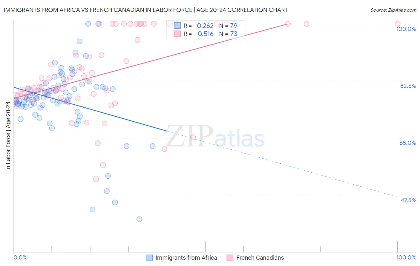 Immigrants from Africa vs French Canadian In Labor Force | Age 20-24