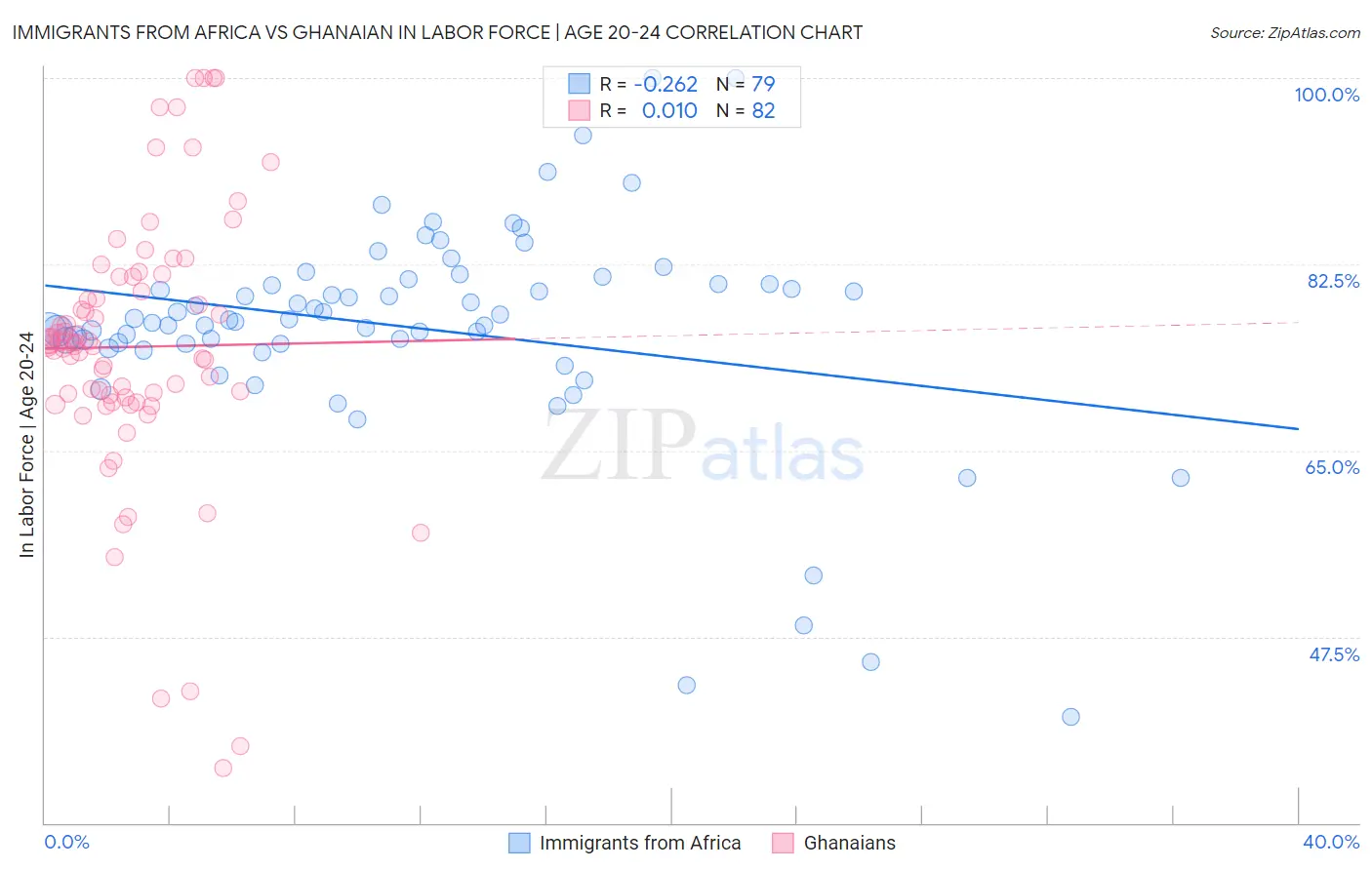 Immigrants from Africa vs Ghanaian In Labor Force | Age 20-24