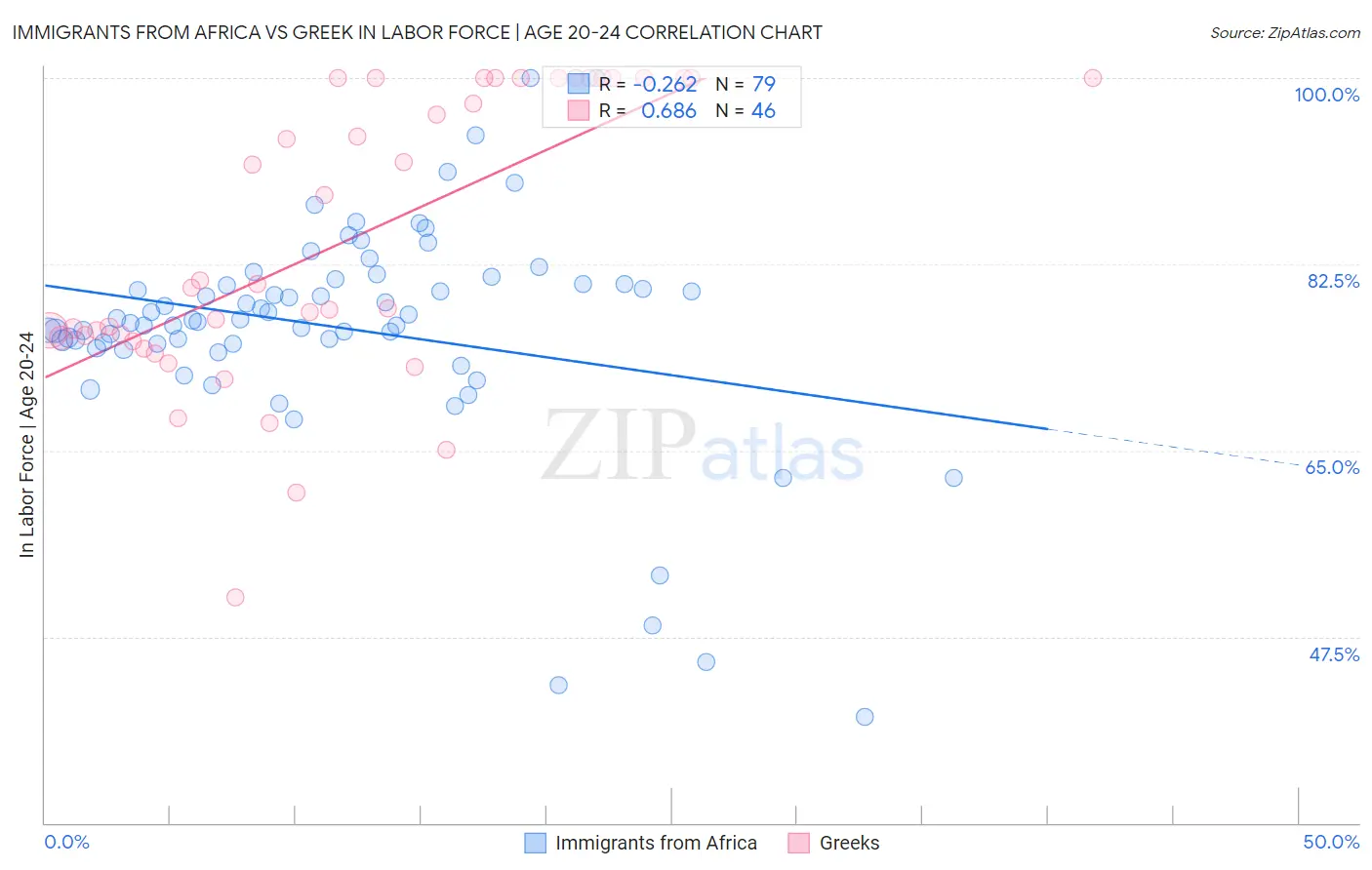 Immigrants from Africa vs Greek In Labor Force | Age 20-24