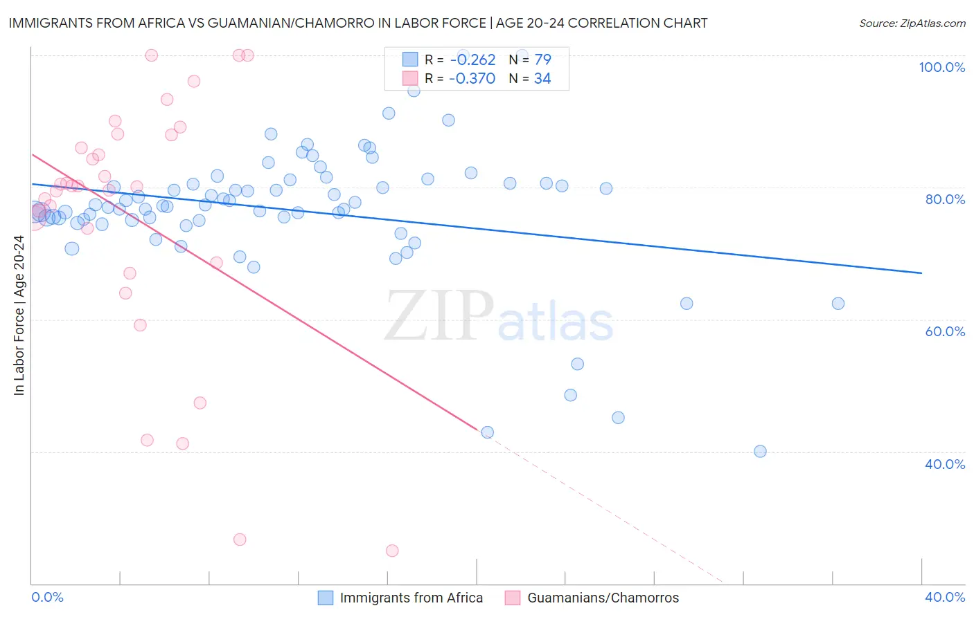 Immigrants from Africa vs Guamanian/Chamorro In Labor Force | Age 20-24